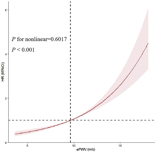 Figure 3. RCS curve for the ePWV hazard ratio and hospital mortality.