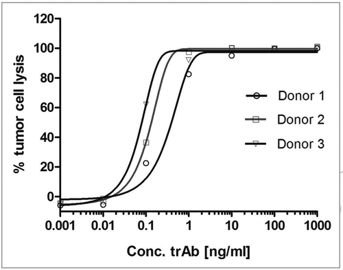 Figure 7 Dose response curve of catumaxomab mediated lysis of HCT-8 tumor cells using three different PBMC donors. The allogeneic cytotoxicity bioassay was performed as described previously.Citation48 Approaches were carried out in duplicates and five parameter curve fitting of dose response curves was executed by Prism Software version 5.02 (Graph Pad Software, San Diego, CA).