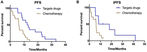 Figure 2 Kaplan–Meier estimates of progression-free survival with 33 patients in cohort 2, according to the different treatments: (A) Targeted drugs and chemotherapy treatment (12.6 months vs 6.3 months, P=0.001). (B) Median iPFS between targeted regimens and chemotherapy treatment (8.4 months vs 6.0 months, P=0.042).