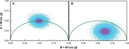 Figure 6 Phasor plots: (A) the fluorescence lifetime imaging microscopy phasor plot of rhodamine 6G 5 μM and (B) sample No 1 with rhodamine 6G 5 μM as a reference.