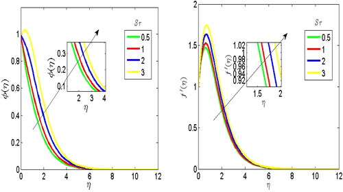 Figure 12. Contribution of Soret parameter on the velocity profile.