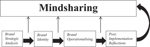 Figure 1. Four-stage process of branding and mindshare building. Mindsharing must occur through all stages in order to be fully achieved. Synthetisation of Aaker (Citation1996), Azevedo (Citation2005) and Holt (Citation2004).