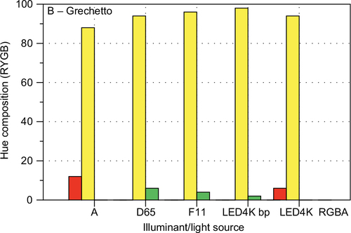 Figure 22 CIECAM02 hue composition bar charts for Wine B – Grechetto for all 5 illuminants.