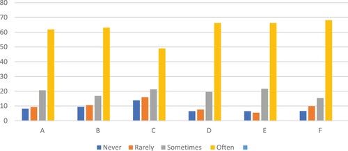 Figure 5. Social media use as reported by UPND respondents (Party actor survey).