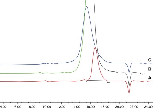 Figure 3 The gel permeation chromatography traces of PEG-PRL1 (A), PEG-PRL2 (B), and PEG-PRL3 (C) copolymers.Abbreviations: PEG, poly(ethylene glycol); PRL, poly(racemic-leucine).
