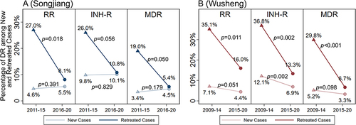 Figure 2 The percentage of RR, INH-R and MDR-TB among new and retreated cases in Songjiang (A) and Wusheng (B). The percentages of drug-resistant cases in Songjiang and Wusheng were colored by blue and red, respectively. The light color indicated the percentage of new cases, while the dark color indicated the percentage of retreated cases. The proportions in the early and the latter halves of the study period were marked with triangles and circles, respectively. Chi-square test was used to compare differences and p-values less than 0.05 indicate statistical significance.