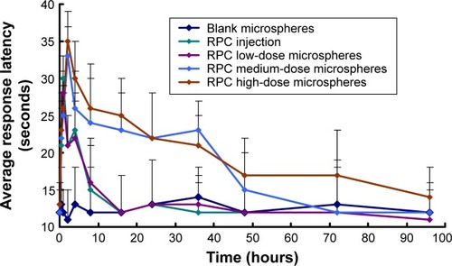 Figure 5 Pharmacodynamic evaluation of RPC in different formulations administered to mice.