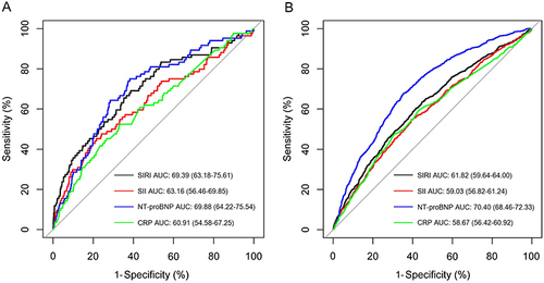 Figure 3 Receiver operating characteristic curves and AUCs (95% confidence interval) of SIRI, SII, NT-proBNP, and CRP as predictors for in-hospital mortality (A) and 3-year mortality (B).