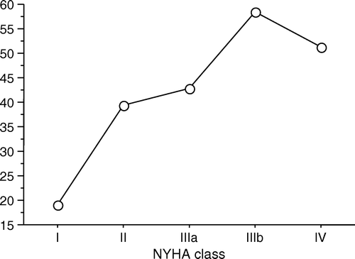 Figure 4.  Global Mean Score in CHPchf in relation to NYHA class. CHPchf: Cardiac Health Profile congestive heart failure, GMS: Global Mean Score, NYHA: New York Heart Association.
