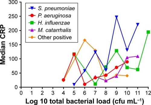 Figure 3 Relationship between bacterial load and CRP (Spearman’s correlation coefficient rho =0.92; P=0.006 in exacerbations due to S. pneumoniae).