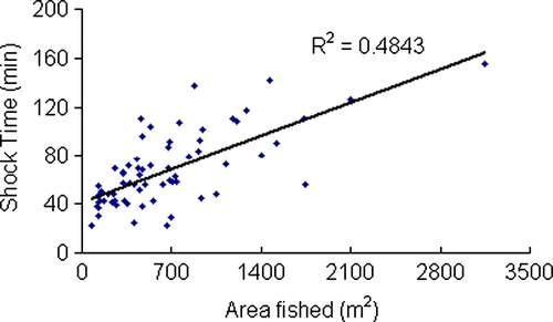 Fig. 2  Relationship between shock time and area fished for 73 sites across New Zealand. A positive linear trend indicates that irrespective of operator that effort expended was generally proportional to the area fished.