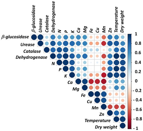 Figure 4. Correlation graph expressing the relationship among the parameters studied. Blue indicates positive correlation, while red and orange represent negative correlation. The intensity of the colors signifies the strength of the correlation, and the size of the circles denotes statistical significance.