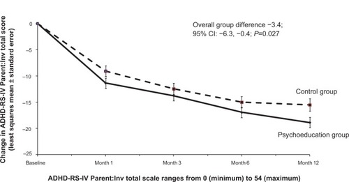 Figure 4 Change in ADHD-RS-IV Parent:Inv total score (least squares mean estimate) for the psychoeducation and control groups.