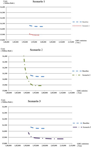 Figure 7. Pareto curves of distribution scenarios 1, 2 and 3