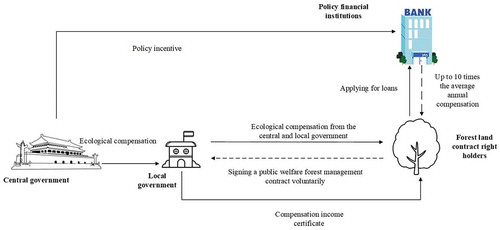 Figure 2. The pledge financing of the right of the ecological public welfare forest in Lishui City, China