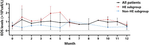 Figure 1. Trends in blood eosinophil counts in HE and non-HE groups after dupilumab treatment. Note: EOS: eosinophils; HE: hypereosinophilia.