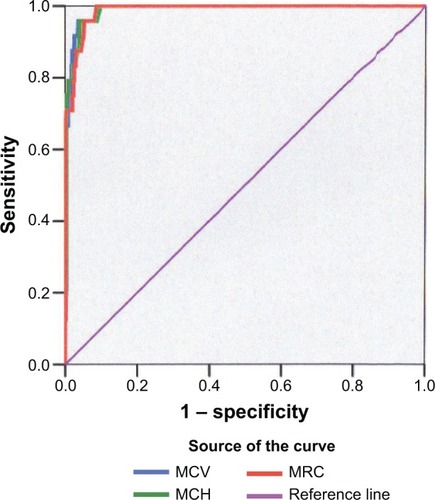 Figure 1 Receiver operating characteristic curves of the three parameters for nonsickling hemoglobinopathy screening among nonanemic women.