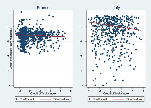 Figure 5. Correlations between the change in credit supply and the index of credit difficulties.Note: Credit supply (measured on credit registers and normalized between zero and one in both countries) and index of credit difficulty.