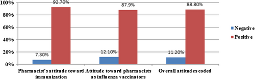 Fig. 3 Pharmacist’s attitudes towards immunization