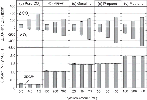 Figure 4. Measured ΔO2 and ΔCO2 and the resulting GDCRm values for sample gases generated by injected into a reference gas, pure CO2 (a) or plume gases sampled from the combustion of paper (b), gasoline (c), propane (d), or methane (e). Each bar graph is shown ±1 SE (n = 3). The dotted horizontal lines in the lower panels show the predicted GDCRp values from eq 6 as presented in Table 1.