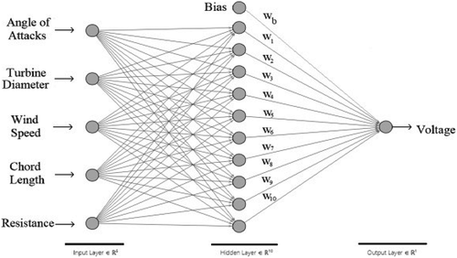 Figure 33. The architecture of ANN (Teksin, Azginoglu, and Akansu Citation2022).