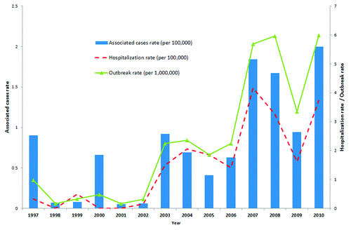 Figure 1. Pertussis outbreaks, associated cases and hospitalization rates by year. Catalonia, 1997–2010.