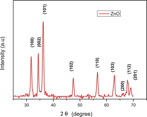 Figure 2. DRX spectrum of nano ZnO.