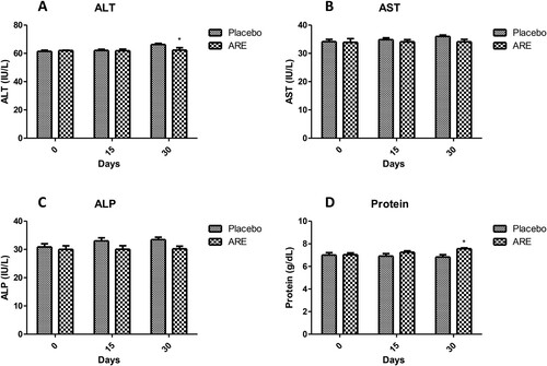 Figure 3. Effect of ARE treatment on the biochemical markers of liver function. (A) ALT, (B) AST, (C) ALP, (D) Protein. Data n = 8; statistically analysed by Mean ± SEM. *Significantly different from placebo group at p < 0.05. ALT: Alanine transaminase, ALP: Alkaline phosphatase, ARE: Ashwagandha root extract, AST: Aspartate aminotransferase.