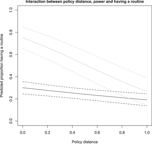 Figure 1. Predicted proportion having a routine as function of policy distance. Grey lines: high power (power = 1); black lines: low power (power = 0). Predicted proportion with 90 percent confidence intervals. Based on Model 5.