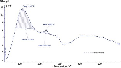 Figure 11. Differential thermal analysis curves for the adzuki beans.