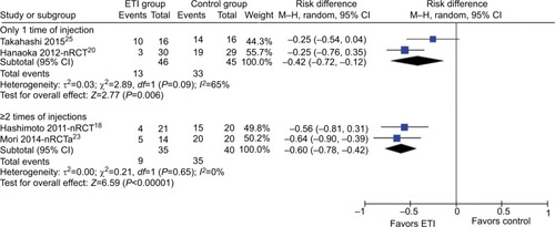 Figure 5 Stenosis incidence of triamcinolone acetonide injection performed different times after surgery. Abbreviation: M–H, Mantel–Haenszel.