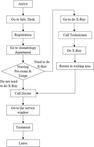 Figure 2. The redesign process model of stomatology department service for the patient.