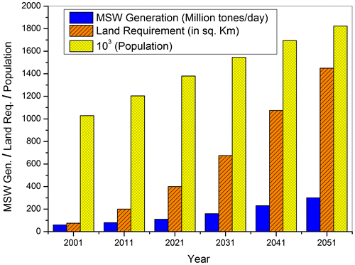 Figure 3. Prediction Plot for MSW generation, land requirement, and population from 2001 to 2051.