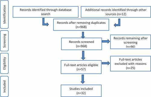 Figure 1. Flow figure depicting the sources of evidence screening and selection.