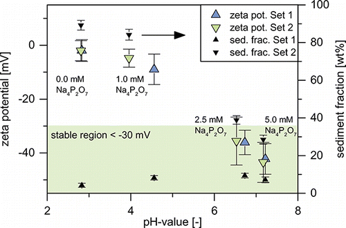 FIG. 7. Zeta potentials and sediment fractions of the different suspensions of experimental sets 1 and 2.