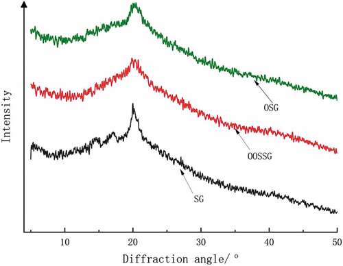 Figure 2. XRD curves of SG, OSG and OOSSG.