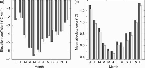Fig. 9 Monthly (a) elevation coefficients and (b) mean absolute errors for the univariate or “standard lapse rate” model (temperature as a function of elevation; dark grey bars) and the multivariate regression model (light grey bars).