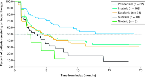 Figure 4. Kaplan–Meier analysis of index treatment duration for patients in the pexidartinib cohort (N = 82) and other systemic therapy cohort (N = 263).