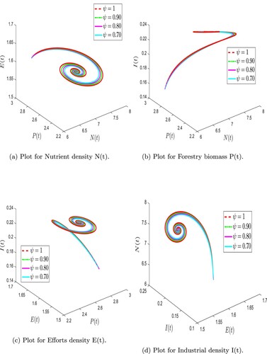 Figure 9. Numerical simulation of forestry biomass model (Equation6(6) FFE0+Dtψ,φN(t)=Q−βP−d1N,FFE0+Dtψ,φP(t)=r(N)P(1−PK)−q1PE−d2PE+γP,FFE0+Dtψ,φE(t)=q1(p−τ)PE+pd2PE−cE,FFE0+Dtψ,φI(t)=αE+μI(1−PK)−d3I,(6) ) at arbitrary values of ψ. (a) Plot for Nutrient density N(t). (b) Plot for Forestry biomass P(t). (c) Plot for Efforts density E(t) and (d) Plot for Industrial density I(t).