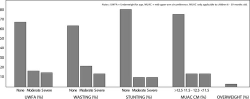 Figure 2: Anthropometric classification of patients admitted to the General Paediatric Wards at Rahima Moosa Mother and Child Hospital.