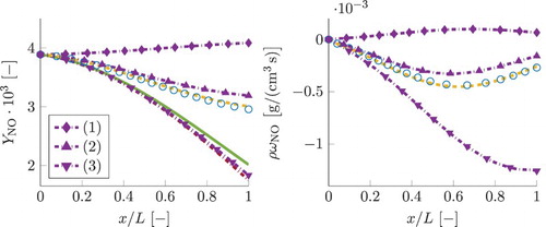 Figure 17. Results for the NO mass fraction (left) and the chemical source term (right) found applying various reduced modelling approaches. Detailed chemistry curve is used as the reference. Line styles representing detailed chemistry, local chemical equilibrium and the direct lookup values from the 1D FGM and the FGM-REDx are given in the legend of Figure 11. Purple lines show the 1D FGM results obtained by an additional NO transport equation, utilising various approaches for the source term modelling. Their corresponding line styles are given in the legend. This figure is available in colour online.