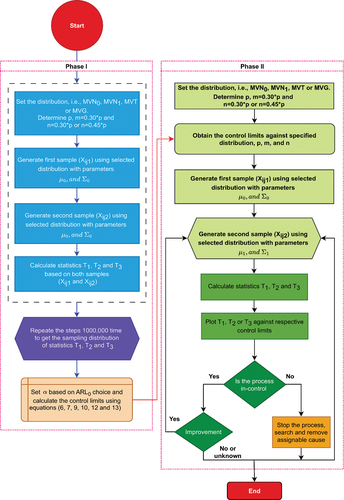 Figure 1. Schematic diagram for the implementation of proposed charts.