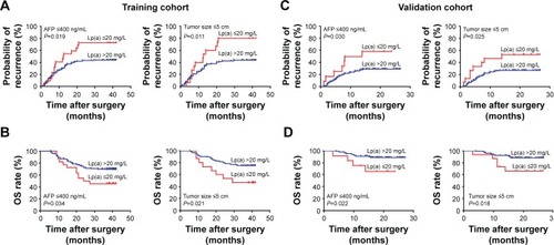 Figure 3 Prognostic significance of LP(a) of HCC patients in AFP ≤400 ng/mL and tumor size ≤5 cm subgroups.