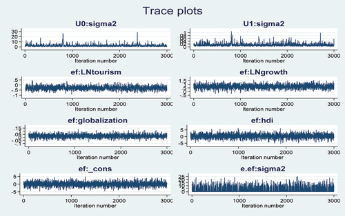 Figure 1. Trace plots.