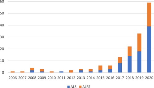 Figure 2. Number of papers examined by year of publication.