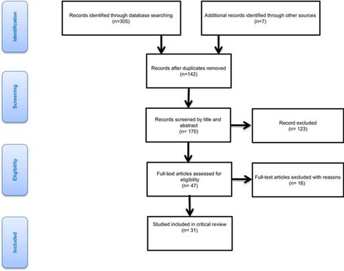 Figure 1 PRISMA flowchart.