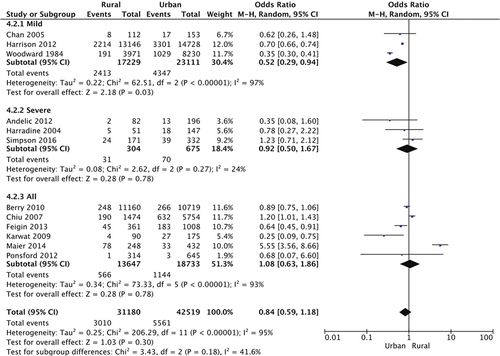 Figure 7. Forest plot demonstrating the odds ratio of assault being the cause of brain trauma in rural and urban populations with subgroup analysis of mild, severe, and injury severities. Overall, assault-related brain injury was comparable across rural and urban populations, except mild brain injuries caused by assault which were ~ 50% less likely in rural areas (p = 0.03). CI, confidence interval; I2, test of heterogeneity.