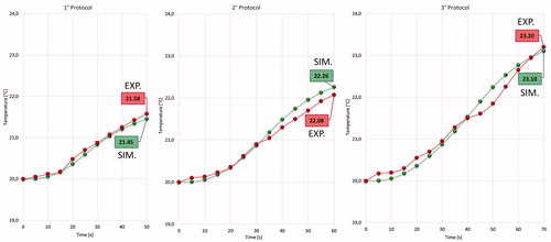 Figure 13. Comparison between results of simulated protocols (green) and experimental protocols (red) at Point 4.