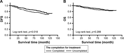 Figure 2 Kaplan–Meier survival curves for DFS and OS demonstrating the relationship between completion of endocrine therapy and survival.