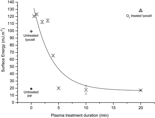 Figure 1. Surface energy of the nonwoven fabrics vs. plasma exposure time, measured via the OWRK method [Citation26]. Fit line and data points for C2F6 treated lyocell, unless specified otherwise. Data are the mean of five replicates. Error bars = standard deviation.